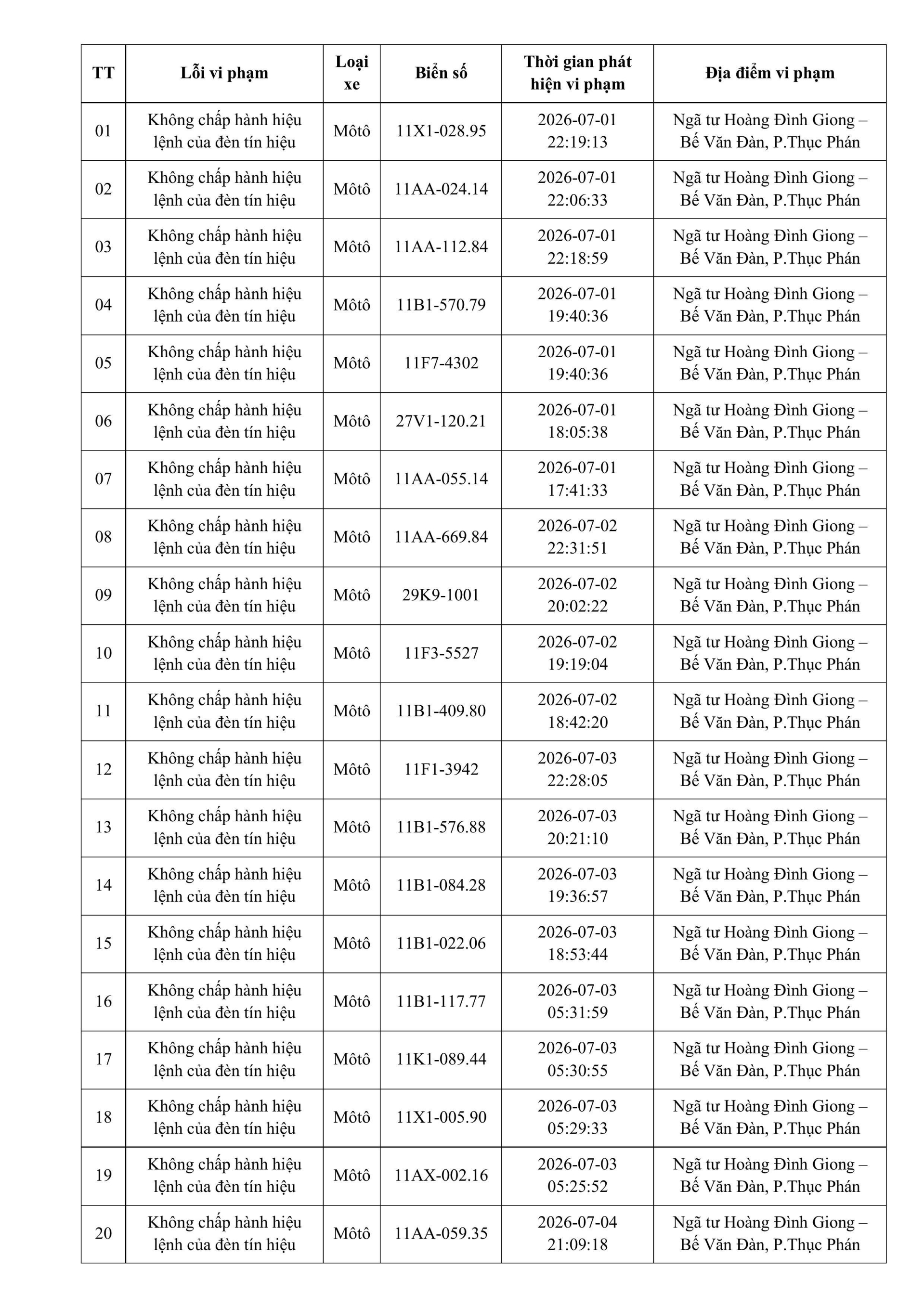 Danh sách phạt nguội tuần qua, chủ phương tiện không nộp phạt sẽ bị báo cho nơi công tác, học tập