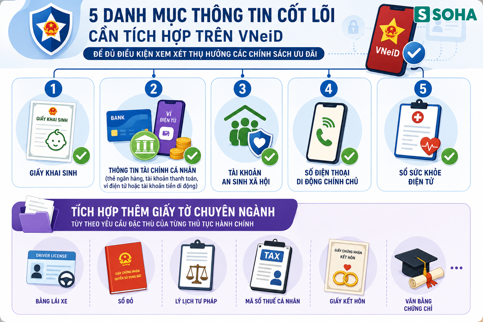 Tất cả người dân có VNeID chú ý làm ngay việc này để tiết kiệm hàng triệu đồng từ 15/8