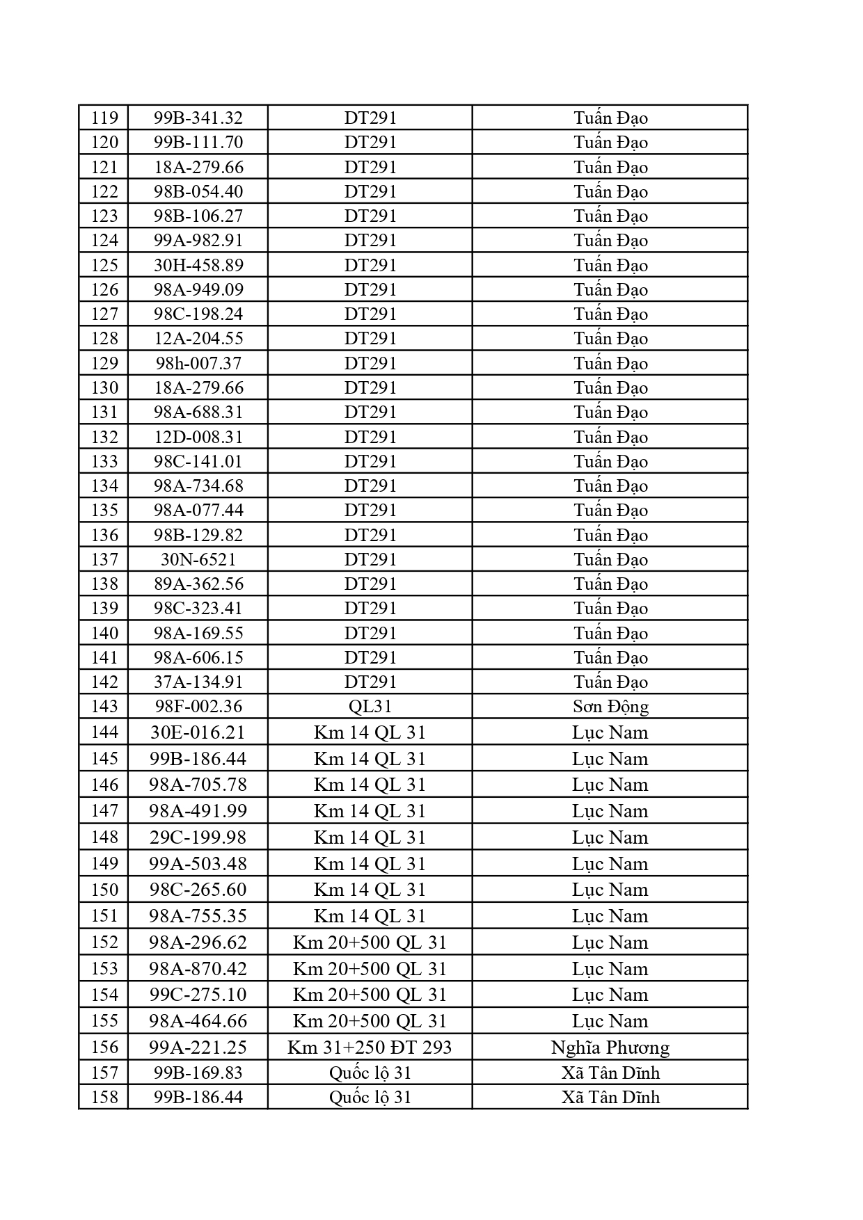 Công an đề nghị 828 chủ phương tiện có biển số sau nộp phạt nguội theo Nghị định 168