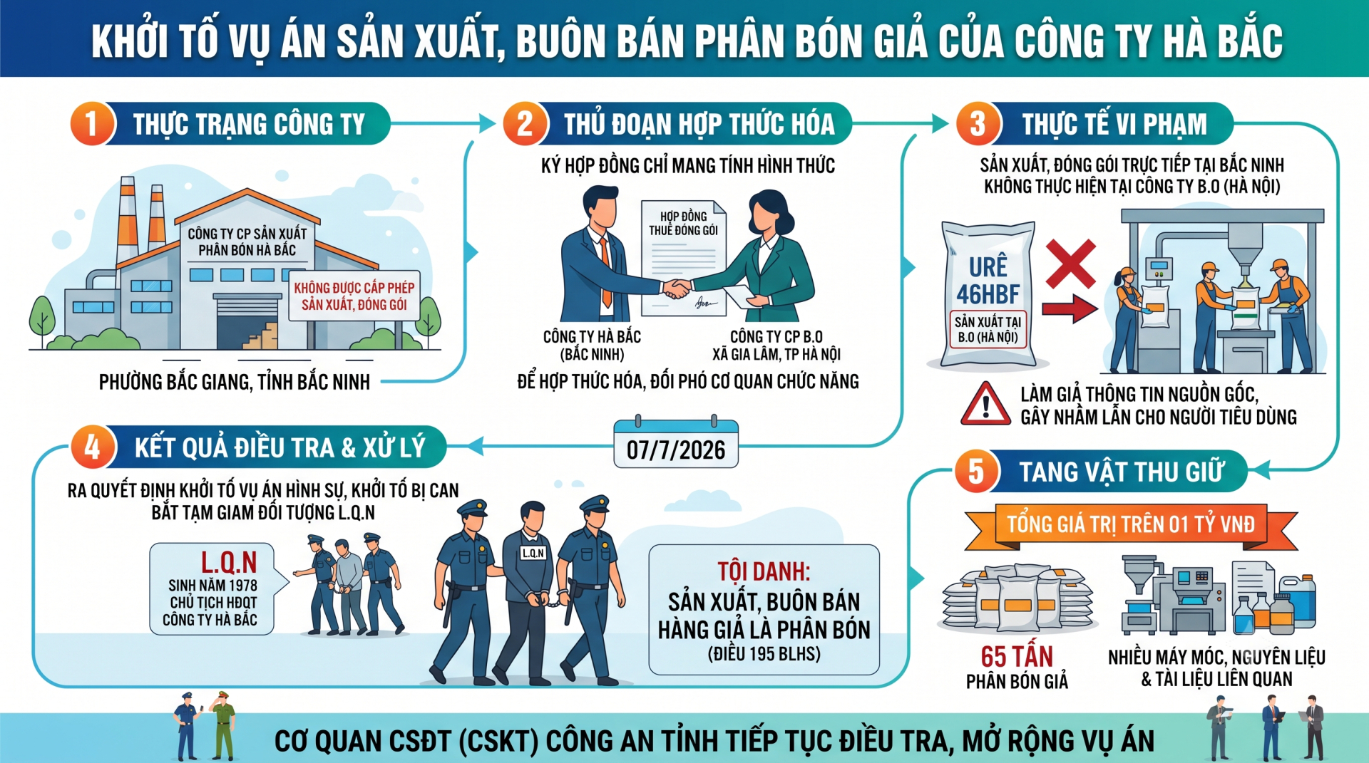 Bắt tạm giam, khám xét nơi làm việc của Chủ tịch Công ty phân bón Hà Bắc