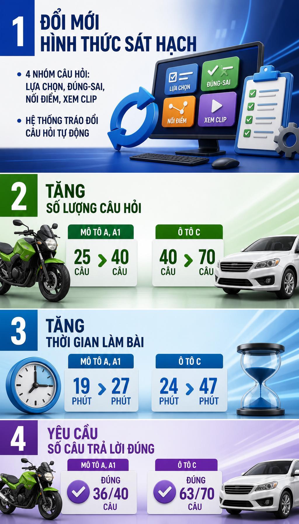 Loạt quy định mới của Bộ Công an liên quan bằng lái xe đã có hiệu lực, người dân chú ý