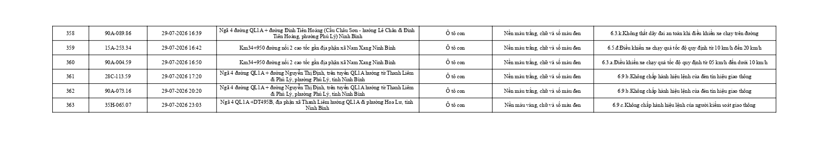 Công an đề nghị 363 chủ phương tiện vi phạm nhanh chóng nộp phạt nguội theo Nghị định 168