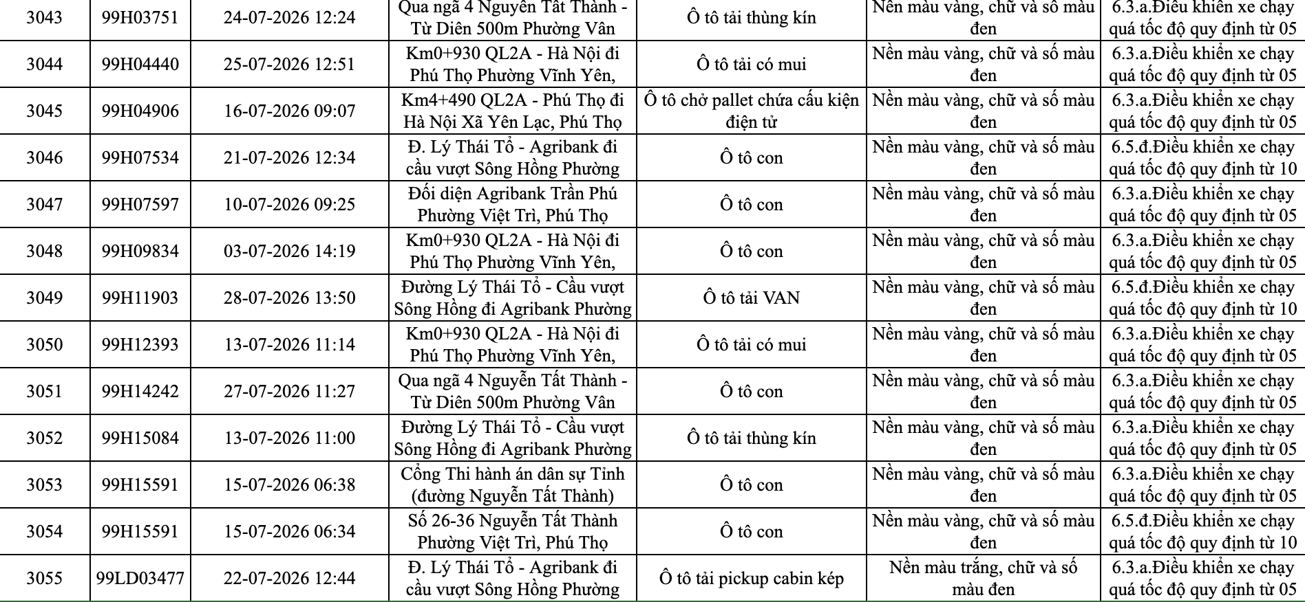 Công an ghi nhận hơn 3000 lượt phạt nguội