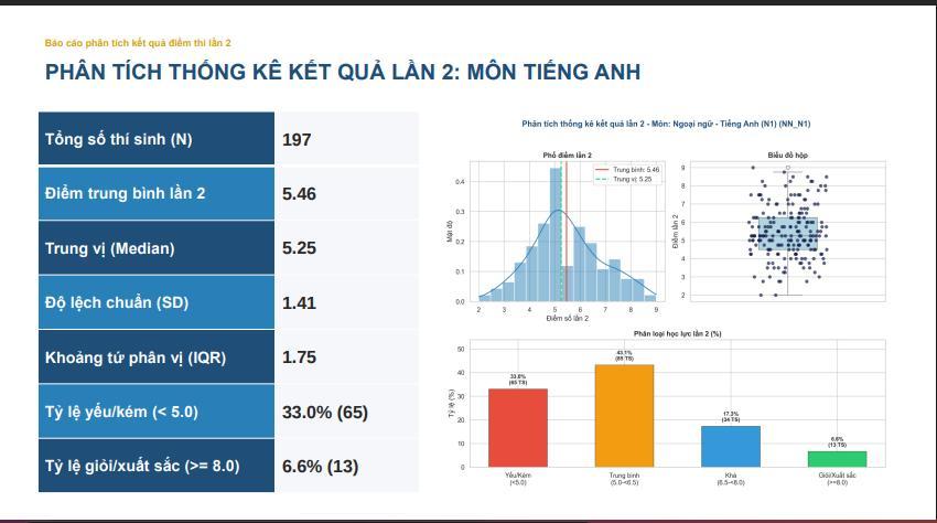 Điểm thi lại tốt nghiệp THPT ở Chuyên Tuyên Quang: Không có điểm 10, điểm Tiếng Anh trung bình 5,5