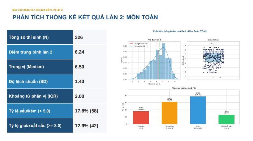 Điểm thi lại tốt nghiệp THPT ở Chuyên Tuyên Quang: Không có điểm 10, điểm Tiếng Anh trung bình 5,5
