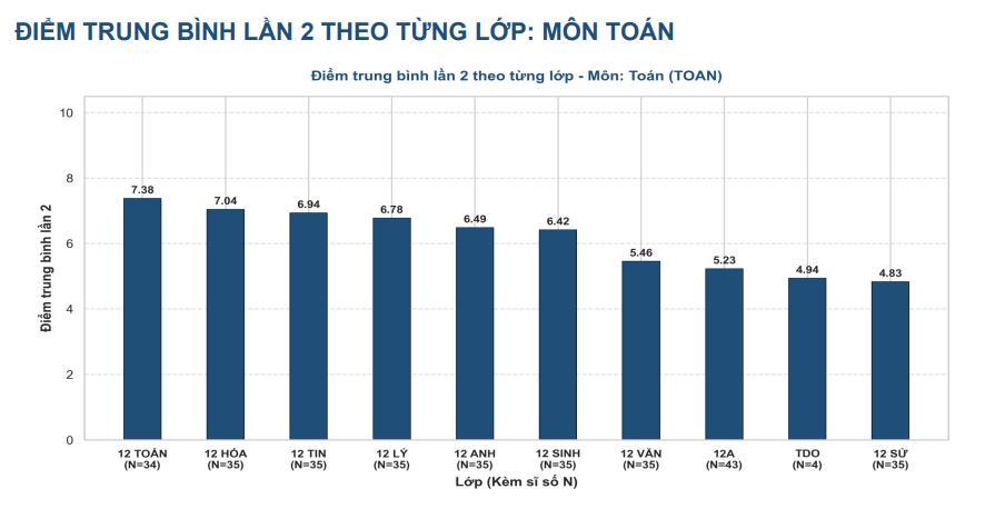 Điểm thi lại tốt nghiệp THPT ở Chuyên Tuyên Quang: Không có điểm 10, điểm Tiếng Anh trung bình 5,5