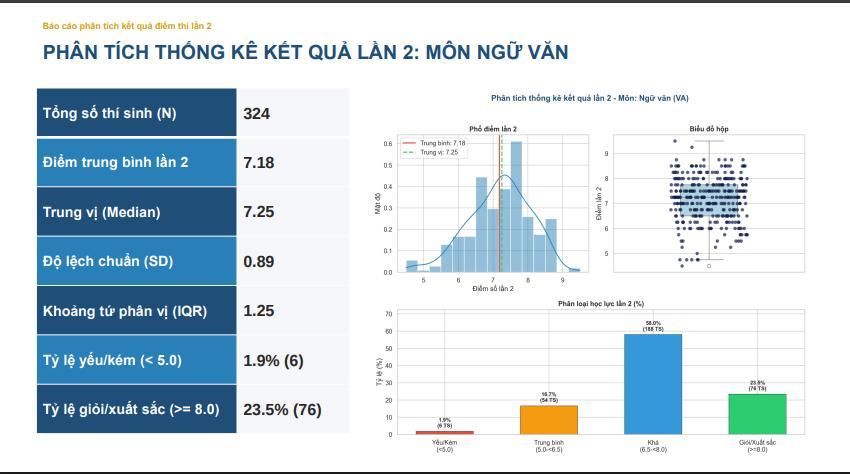 Điểm thi lại tốt nghiệp THPT ở Chuyên Tuyên Quang: Không có điểm 10, điểm Tiếng Anh trung bình 5,5
