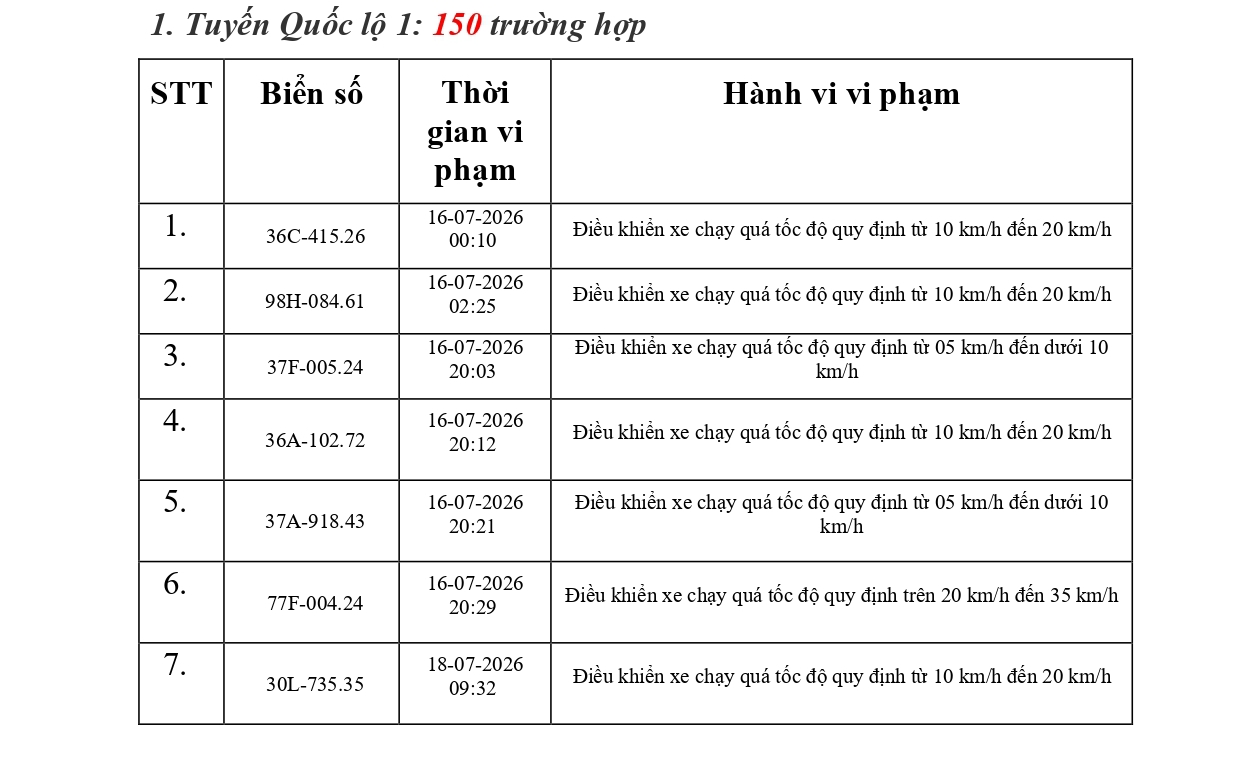 Công an đề nghị 614 chủ phương tiện dưới đây nhanh chóng nộp phạt nguội theo Nghị định 168