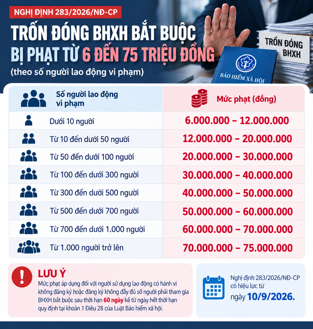 Mức phạt với hành vi trốn đóng BHXH bắt buộc - Ảnh tạo bởi AI