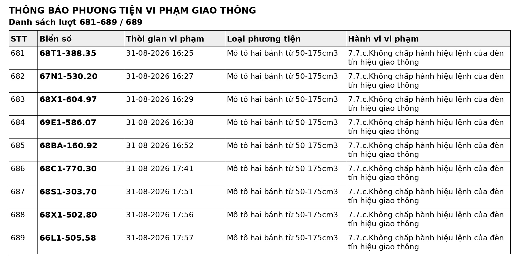 Công an đề nghị 689 chủ phương tiện trong danh sách nhanh chóng nộp phạt nguội theo Nghị định 168