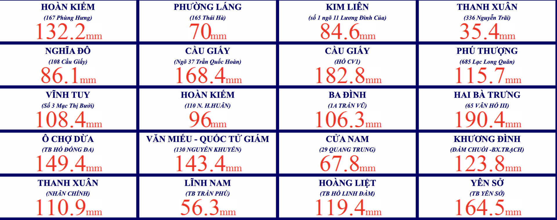 Lượng mưa ở một số nơi tại Hà Nội mới nhất