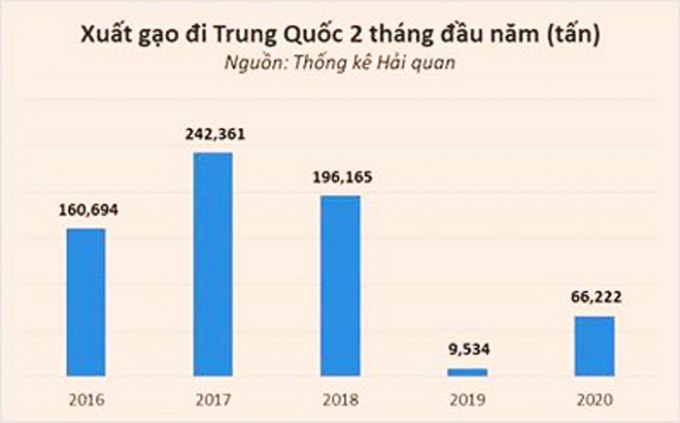 Xuất khẩu gạo đi Trung Quốc 2 tháng đầu năm 2020 - Ảnh: Thống kê Hải quan.