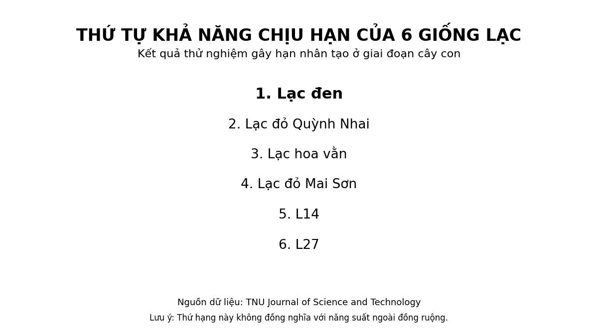 Thứ tự khả năng chịu hạn của sáu giống lạc trong thử nghiệm gây hạn nhân tạo ở giai đoạn cây con. Đồ họa: Phụ nữ Mới; dữ liệu: TNU Journal of Science and Technology.