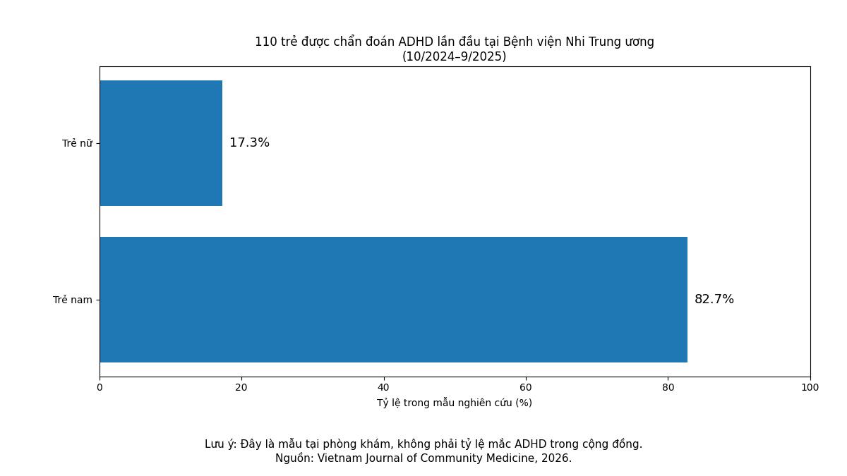 Trong mẫu 110 trẻ được chẩn đoán ADHD lần đầu tại Bệnh viện Nhi Trung ương giai đoạn 10/2024–9/2025, trẻ nam chiếm 82,7%, trẻ nữ 17,3%. Đây không phải tỷ lệ mắc ADHD trong cộng đồng. Nguồn: Vietnam Journal of Community Medicine, 2026.