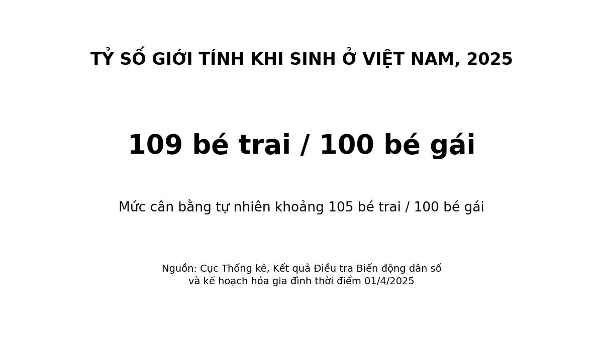 Năm 2025, tỷ số giới tính khi sinh của Việt Nam là 109 bé trai/100 bé gái, vẫn cao hơn mức cân bằng tự nhiên. Nguồn số liệu: Cục Thống kê.