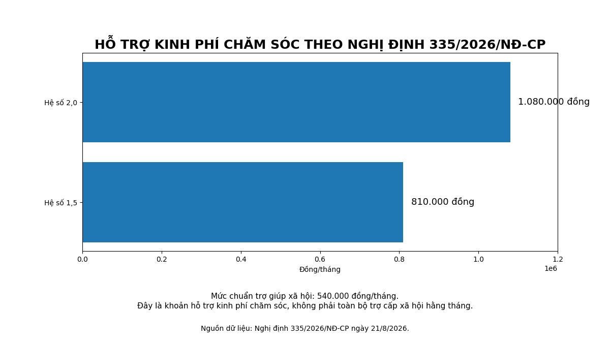 Theo Nghị định 335/2026/NĐ-CP, mức chuẩn trợ giúp xã hội là 540.000 đồng/tháng; khoản hỗ trợ chăm sóc theo hệ số 1,5 và 2,0 tương ứng 810.000 đồng và 1,08 triệu đồng.