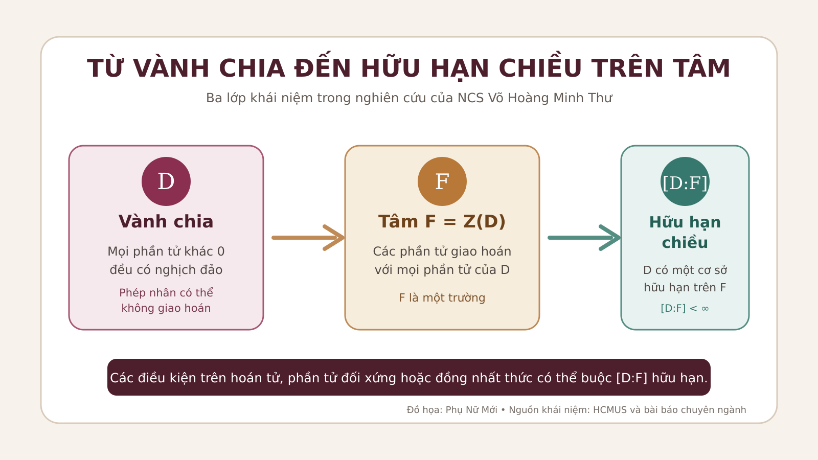 Ba lớp khái niệm từ vành chia D, tâm F = Z(D) đến điều kiện hữu hạn chiều [D] < ∞. Đồ họa: Phụ Nữ Mới; nguồn khái niệm: Trường Đại học Khoa học Tự nhiên, ĐHQG-HCM và các công bố chuyên ngành.