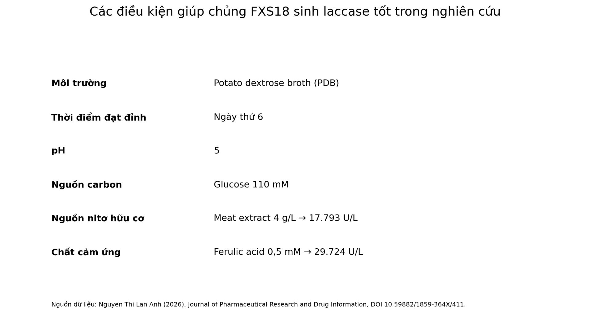 Những thông số nuôi cấy được TS. Nguyễn Thị Lan Anh khảo sát để tăng khả năng sinh laccase của chủng FXS18. Đồ họa: Phụ nữ Mới; số liệu: Nguyen Thi Lan Anh (2026).