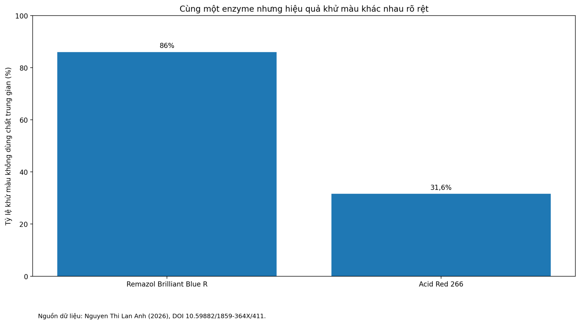 Không có chất trung gian, laccase FXS18 khử 86% Remazol Brilliant Blue R nhưng chỉ 31,6% Acid Red 266, cho thấy hiệu quả phụ thuộc mạnh vào loại thuốc nhuộm. Đồ họa: Phụ nữ Mới; số liệu: Nguyen Thi Lan Anh (2026).
