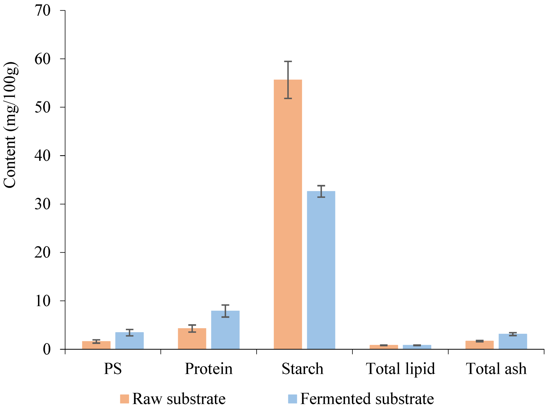 So sánh thành phần cơ chất trước và sau lên men bằng sợi nấm bào ngư. Protein và polysaccharide tăng trong khi lượng tinh bột giảm sau quá trình lên men. Nguồn: Nguyen Thi Bich Hang và Chi Cuong Doan/Fermentation, CC BY 4.0.