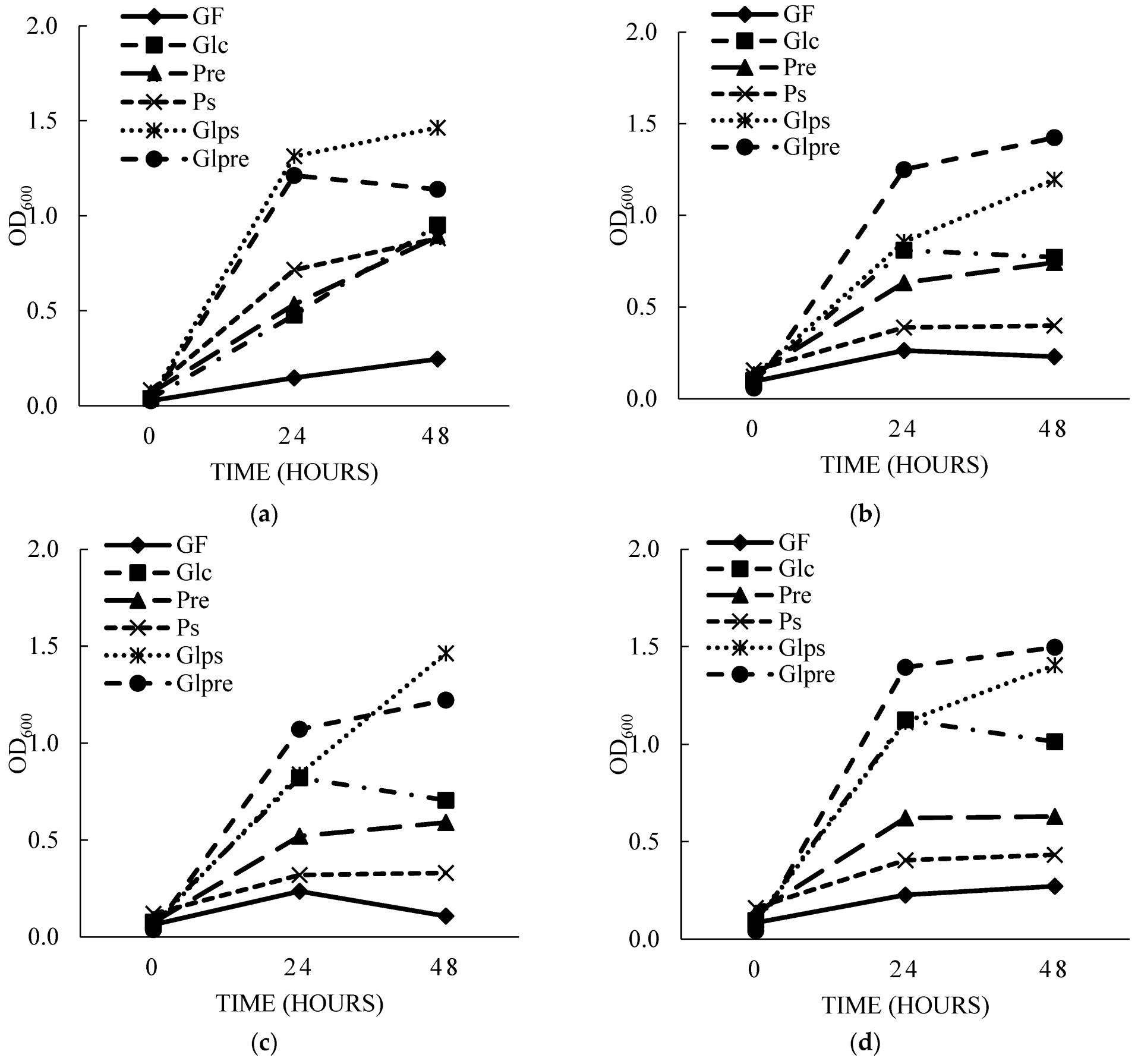 Bốn chủng vi khuẩn có lợi được nuôi trong các môi trường chứa nguồn carbon khác nhau để đánh giá khả năng sử dụng polysaccharide tách từ cơ chất sau lên men. Đây là thử nghiệm in vitro, chưa phải thử nghiệm trên vật nuôi. Nguồn: Nguyen Thi Bich Hang và Chi Cuong Doan/Fermentation, CC BY 4.0.