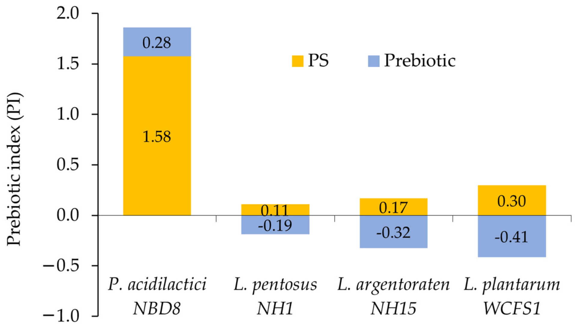 Chỉ số prebiotic của polysaccharide thu từ cơ chất sau lên men đối với bốn chủng vi khuẩn thử nghiệm. P. acidilactici NBD8 ghi nhận giá trị cao nhất, 1,58. Kết quả mới được xác lập trong điều kiện phòng thí nghiệm. Nguồn: Nguyen Thi Bich Hang và Chi Cuong Doan/Fermentation, CC BY 4.0.