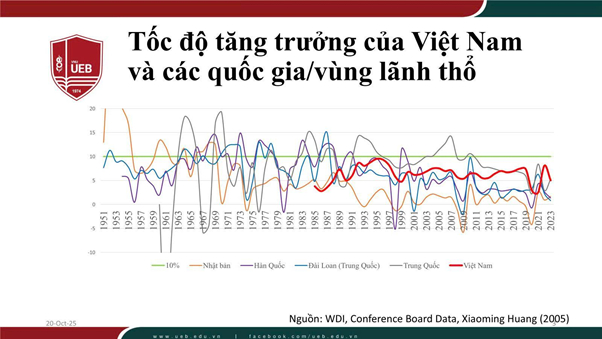 Biểu đồ so sánh tốc độ tăng trưởng của Việt Nam với một số nền kinh tế Đông Á được nhóm nghiên cứu sử dụng trong đề tài. Trên biểu đồ ghi nguồn dữ liệu WDI, Conference Board Data và tài liệu của Xiaoming Huang.