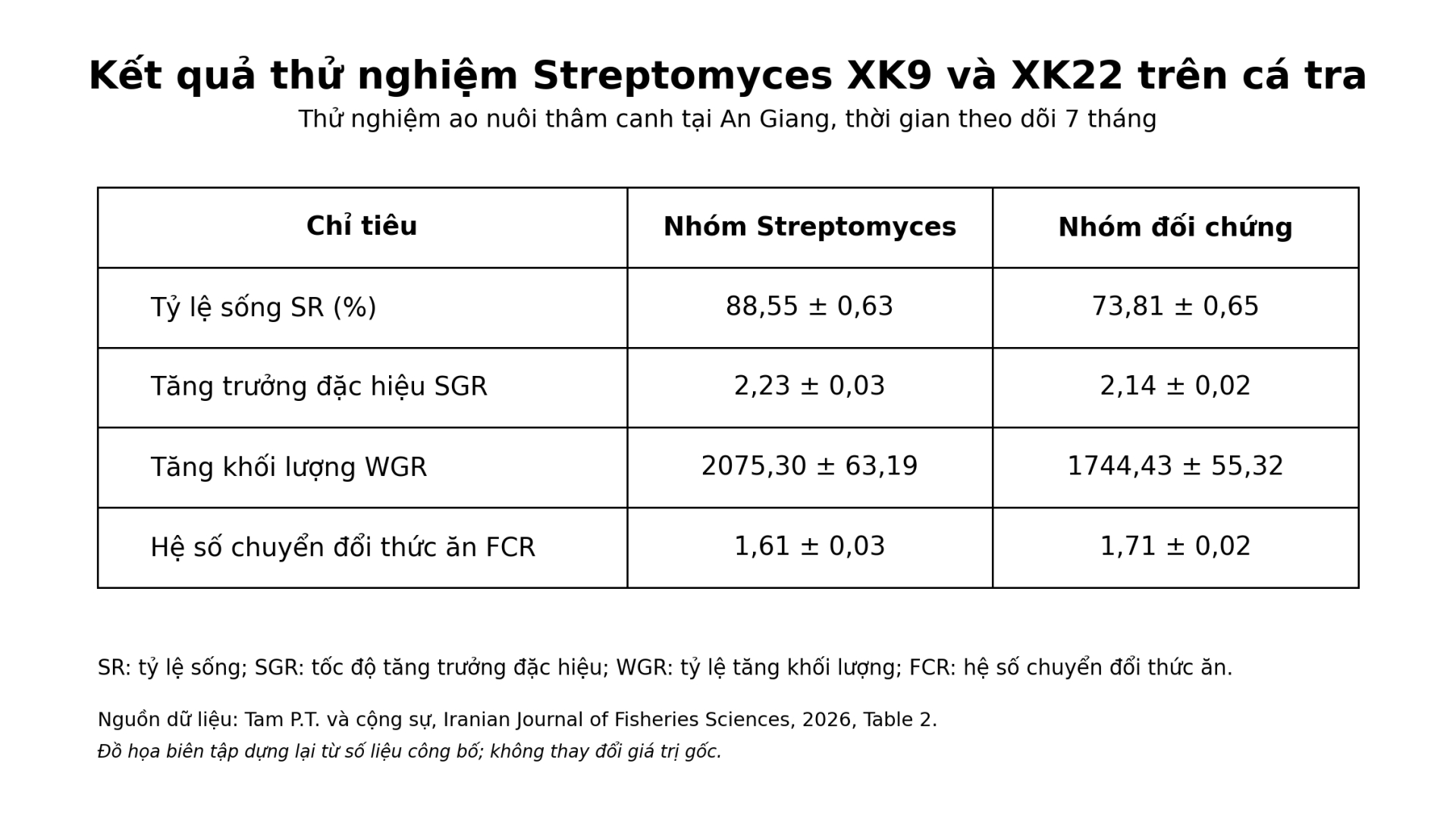Kết quả thử nghiệm bảy tháng cho thấy nhóm cá tra sử dụng thức ăn bổ sung Streptomyces XK9 và XK22 có tỷ lệ sống 88,55%, so với 73,81% ở nhóm đối chứng; FCR lần lượt là 1,61 và 1,71. Nguồn: Tam P.T. và cộng sự, Iranian Journal of Fisheries Sciences, 2026.