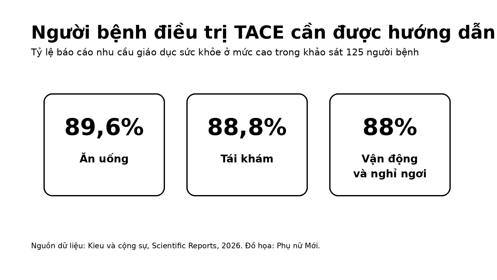Ba nội dung có tỷ lệ người bệnh báo cáo nhu cầu giáo dục sức khỏe ở mức cao lớn nhất trong khảo sát 125 người điều trị TACE. Đồ họa: Phụ nữ Mới; dữ liệu: Kieu và cộng sự, Scientific Reports, 2026.