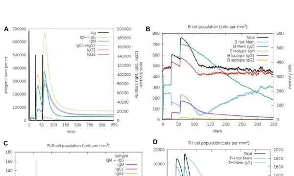 Mô hình quá trình sàng lọc epitope và thiết kế ứng viên vắc-xin đa epitope của nhóm TS. Nguyễn Thị Trúc Ly. Kết quả hiện được xây dựng từ các phương pháp tin sinh học và mô phỏng trên máy tính.