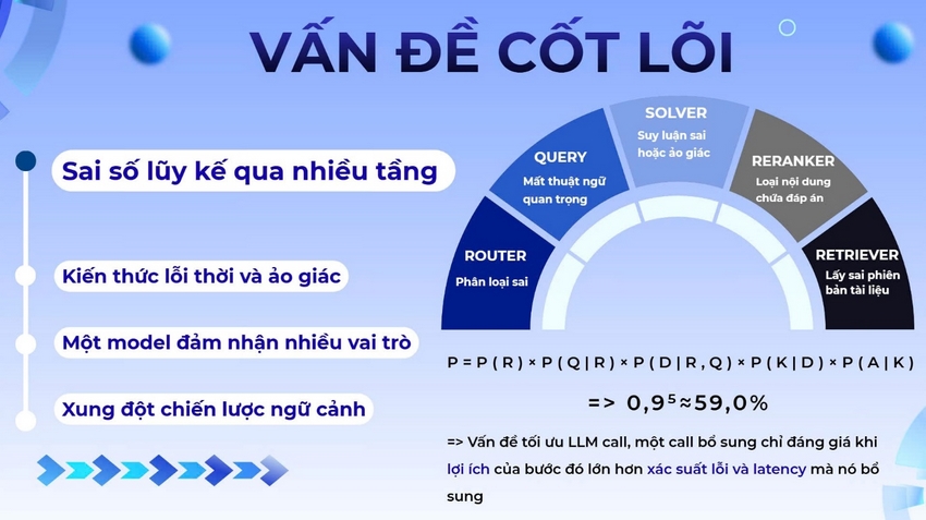 Một slide trong phần trình bày Q-AI Harness cho thấy cách hệ thống chia quá trình xử lý câu hỏi thành nhiều bước. Ảnh: Trường Đại học Bách khoa, Đại học Đà Nẵng.