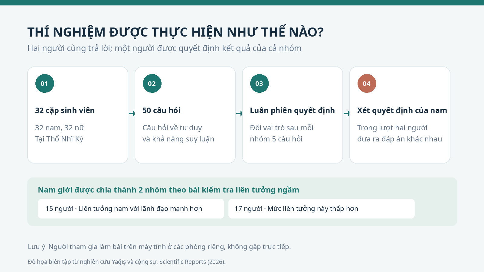 Thiết kế thí nghiệm gồm 32 cặp sinh viên nam – nữ, luân phiên quyền quyết định khi trả lời 50 câu hỏi. Đồ họa: Biên tập tổng hợp từ nghiên cứu Yağış và cộng sự, 2026.