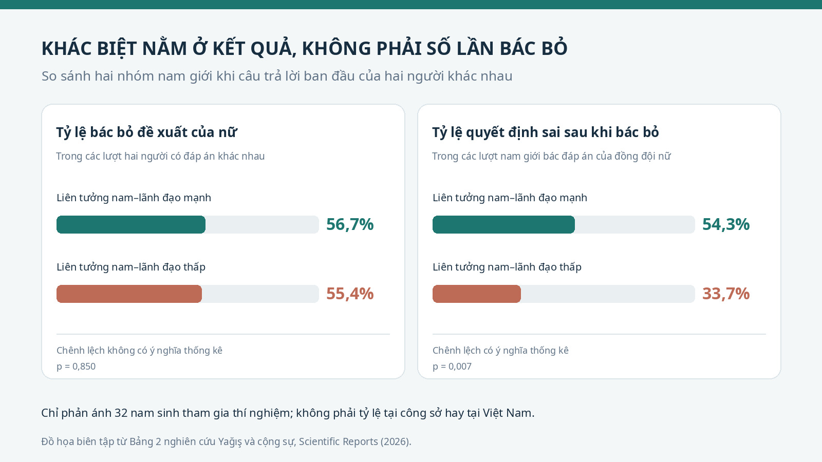 Tần suất bác đáp án nữ gần tương đương giữa hai nhóm nam giới, nhưng tỷ lệ quyết định sai sau khi bác bỏ khác nhau. Đồ họa: Biên tập tổng hợp từ Bảng 2 nghiên cứu Yağış và cộng sự, 2026.