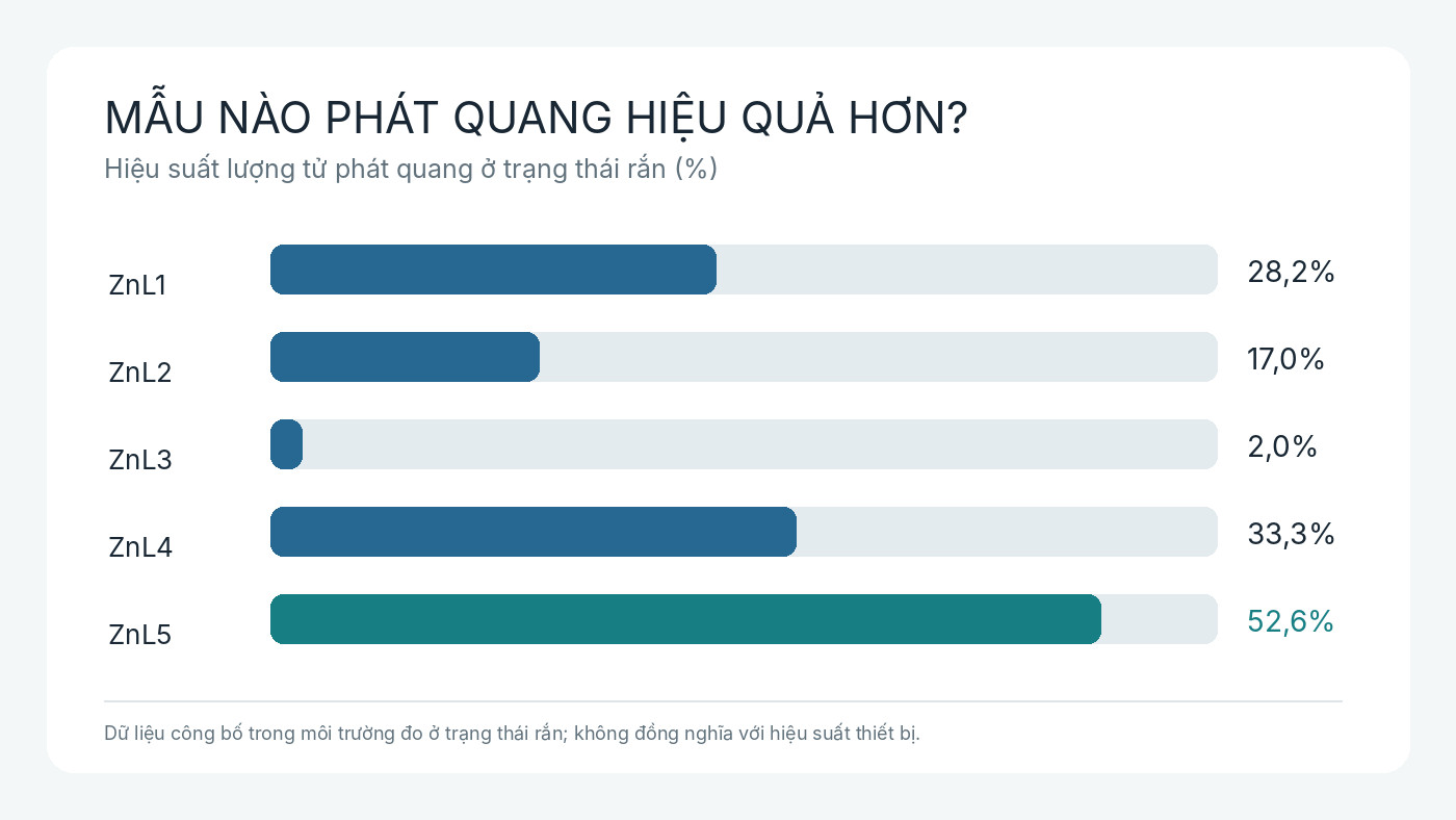 Hiệu suất lượng tử phát quang của năm phức chất kẽm ở trạng thái rắn, trong đó ZnL5 đạt giá trị cao nhất, 52,6%. Đồ họa biên tập từ số liệu công bố trên Journal of Molecular Structure năm 2026.