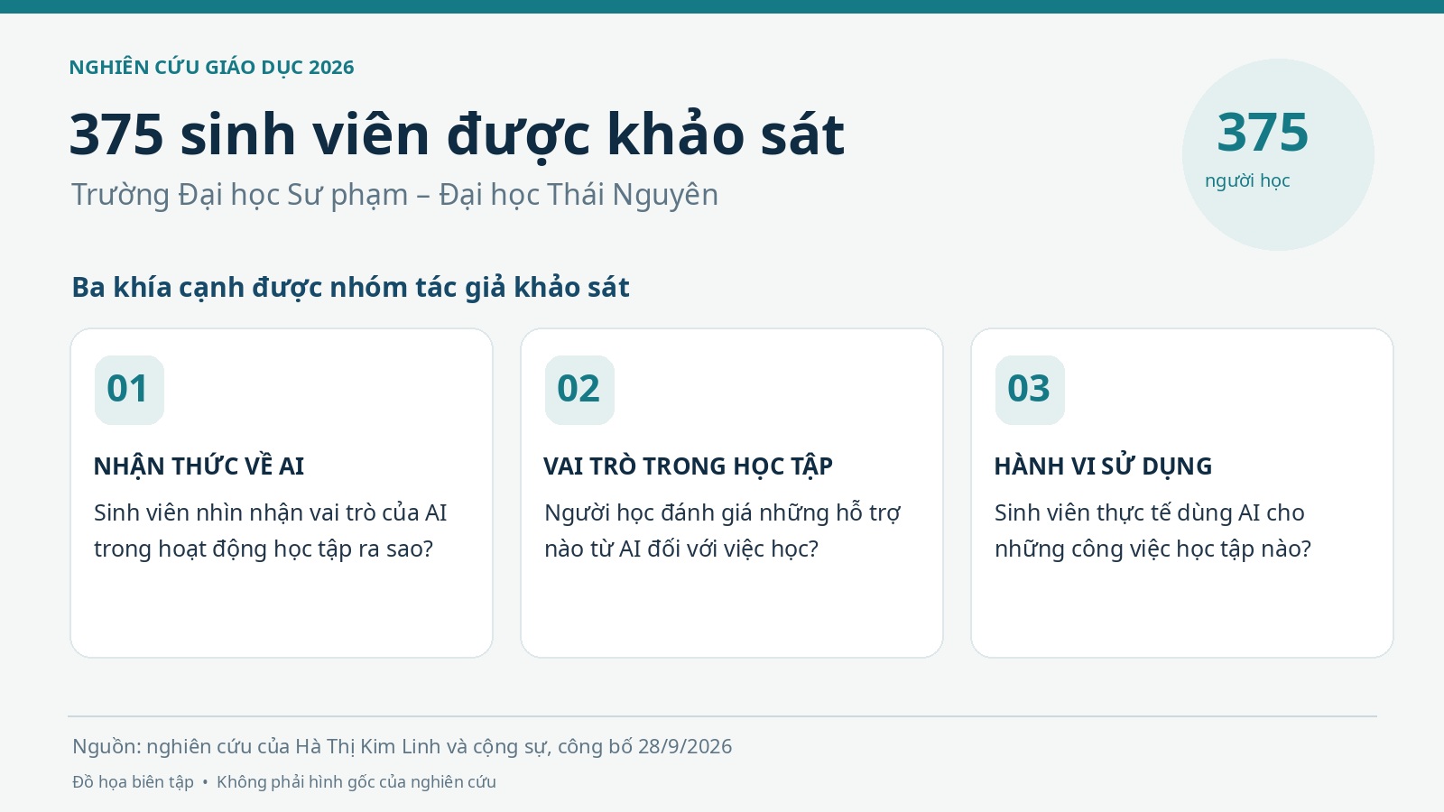Thiết kế khảo sát 375 sinh viên qua ba khía cạnh nhận thức, vai trò và hành vi sử dụng AI. Đồ họa biên tập từ nghiên cứu công bố tháng 9/2026.