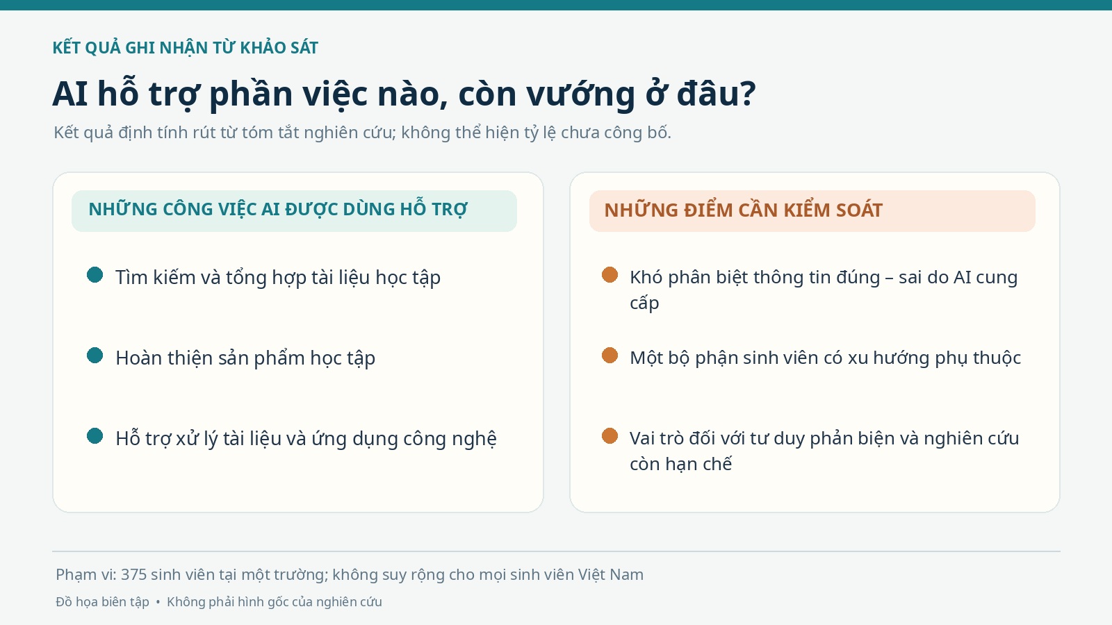 Những công việc AI được sinh viên dùng hỗ trợ và các hạn chế ghi nhận trong khảo sát. Đồ họa biên tập từ kết quả nghiên cứu.