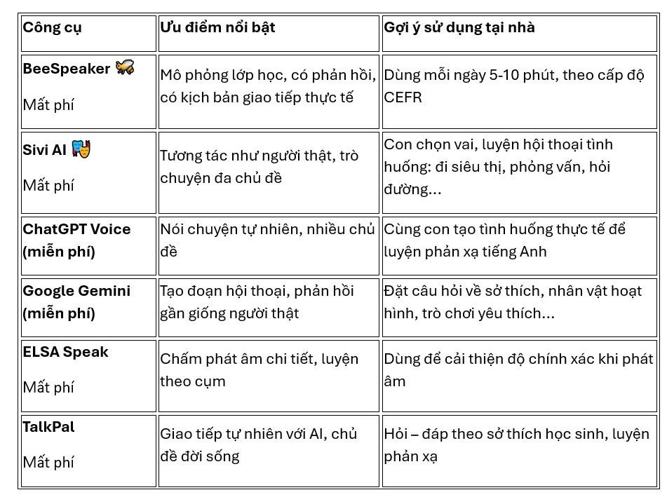 Bảng nhận xét từng loại AI