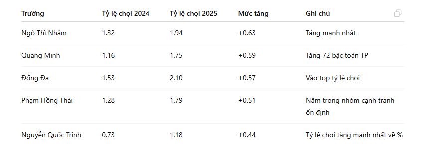 Ngô Thì Nhậm đứng số 1 trong top 5 trường có tỷ lệ chọi tăng nhiều nhất năm nay.