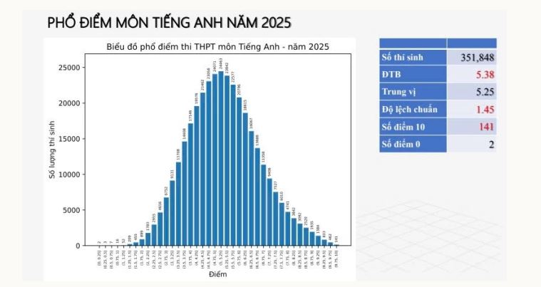 Phổ điểm thi tốt nghiệp THPT môn tiếng Anh