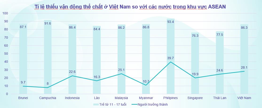 Tỉ lệ thiếu vận động thể chất ở Việt Nam so với các nước trong khu vực ASEAN