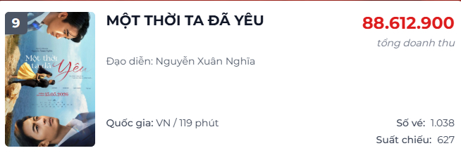 Doanh thu của phim theo ghi nhận từ Box Office Vietnam