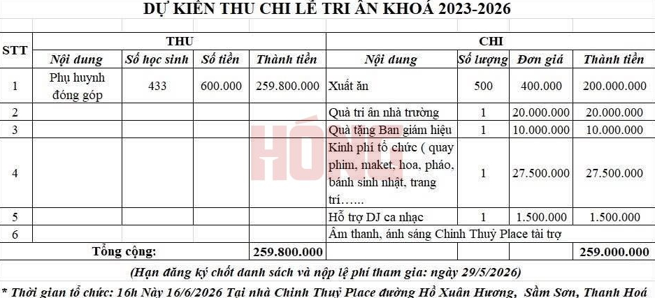 Bảng dự kiến thu chi đang gây tranh cãi