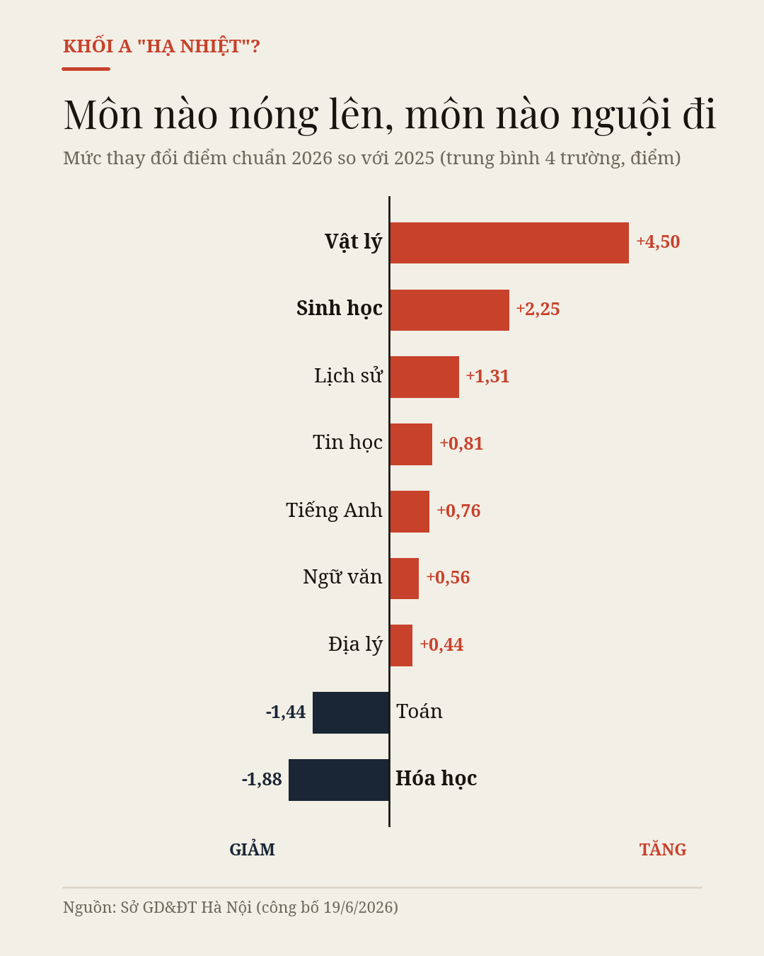 Thấy gì từ điểm chuẩn 4 trường chuyên Hà Nội mới công bố