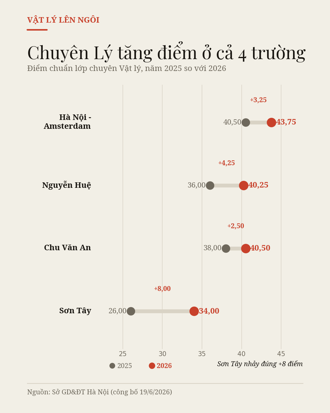 Thấy gì từ điểm chuẩn 4 trường chuyên Hà Nội mới công bố