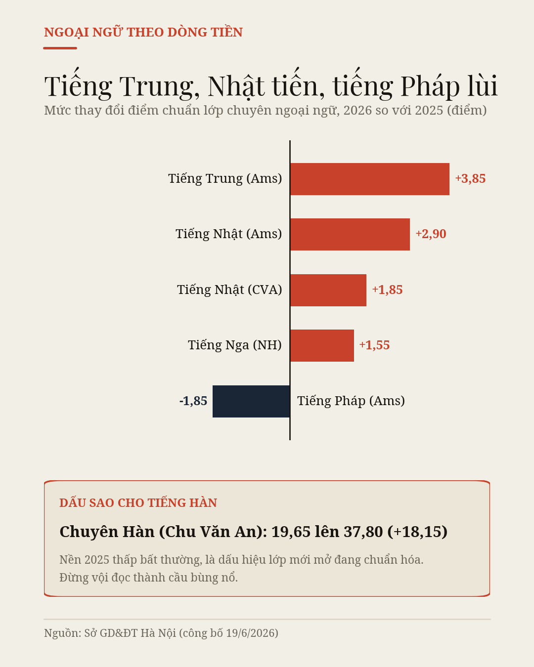 Thấy gì từ điểm chuẩn 4 trường chuyên Hà Nội mới công bố