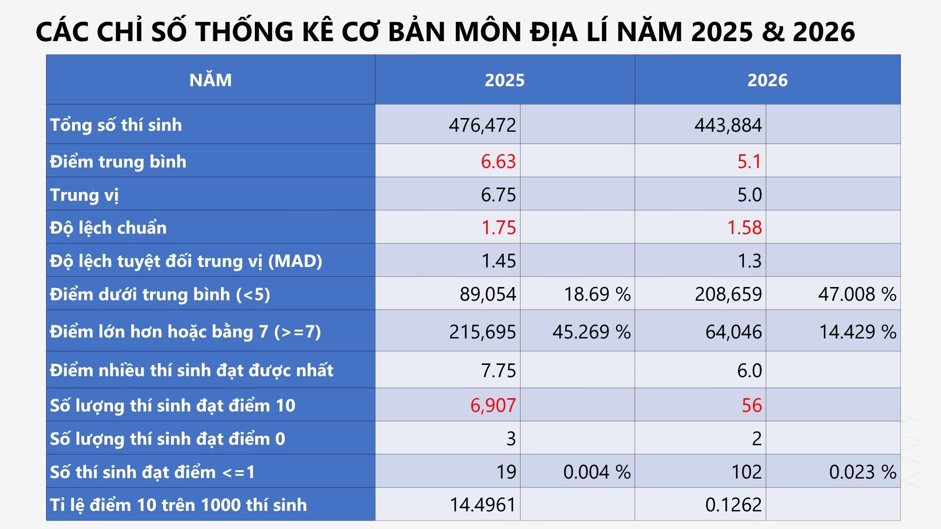 Dự báo một khối thi năm nay sẽ có điểm chuẩn GIẢM SÂU từ 1,5 - 3 điểm: Cánh cửa vào ĐH top đầu sẽ rộng mở hơn nhiều!