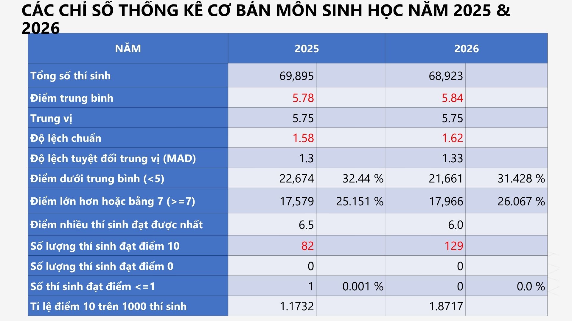 Dự báo một khối thi năm nay sẽ có điểm chuẩn GIẢM SÂU từ 1,5 - 3 điểm: Cánh cửa vào ĐH top đầu sẽ rộng mở hơn nhiều!