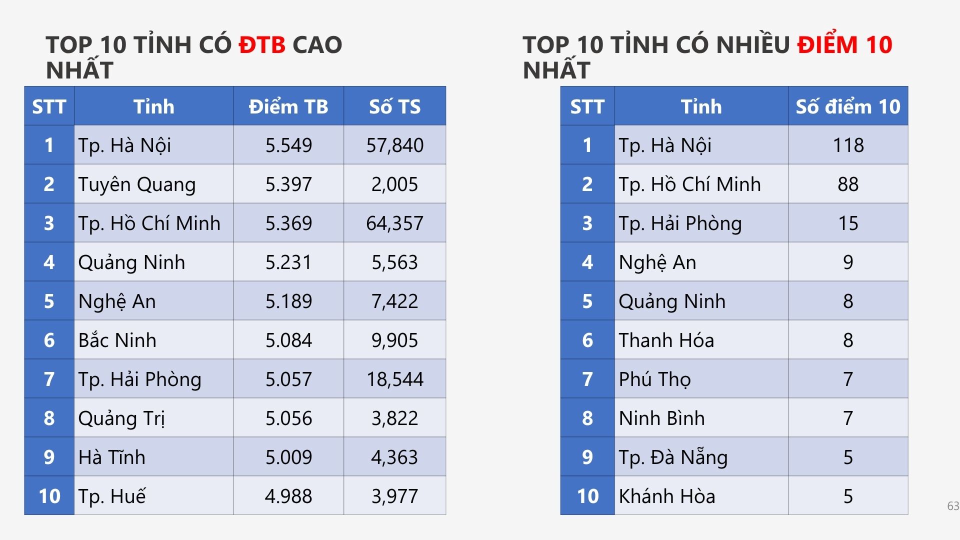 Tuyên Quang lọt vào danh sách 10 tỉnh có điểm trung bình tiếng Anh cao nhất cả nước