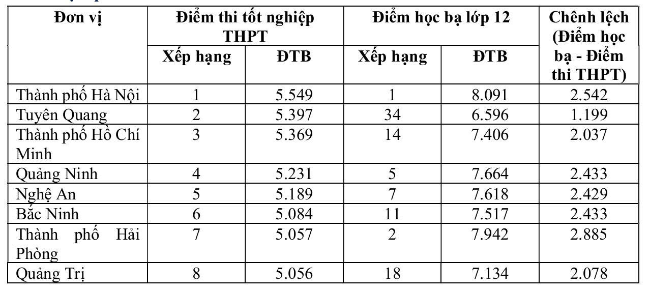   Bảng đối sánh điểm trung bình thi tốt nghiệp THPT và điểm trung bình học bạ lớp 12 của 34 tỉnh, thành phố    