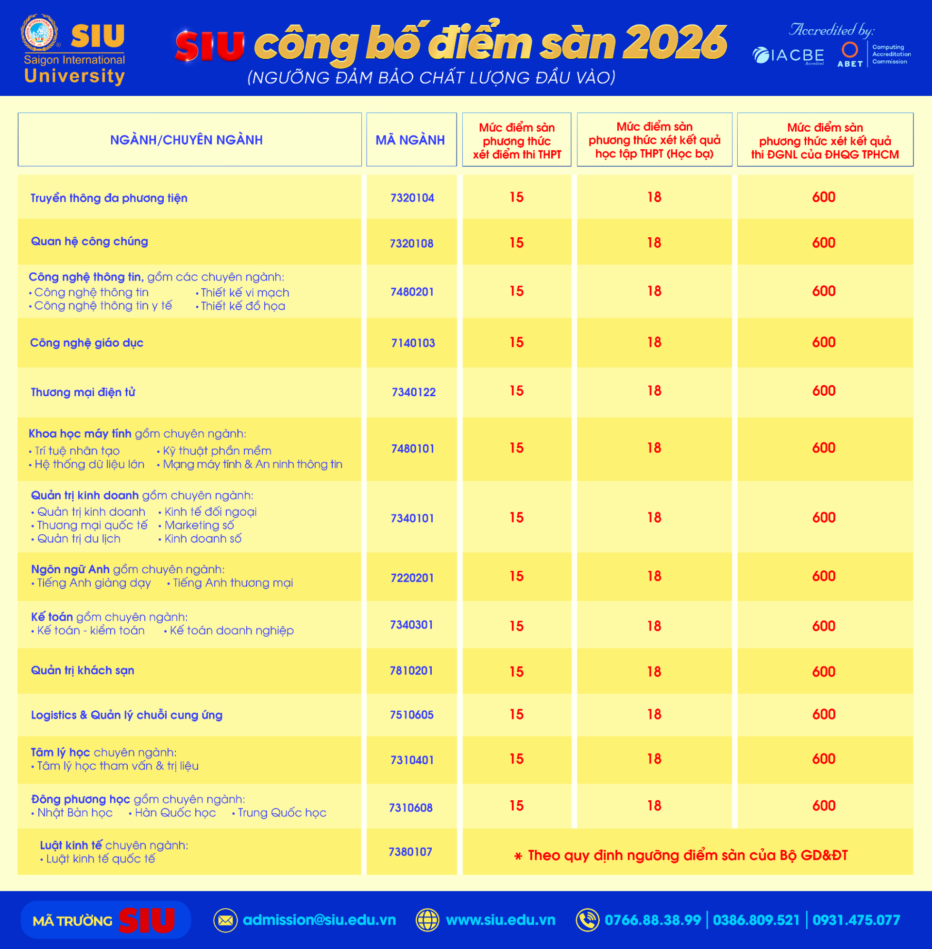 Trường Đại học Quốc tế Sài Gòn (SIU) vừa công bố ngưỡng đảm bảo chất lượng đầu vào 2026